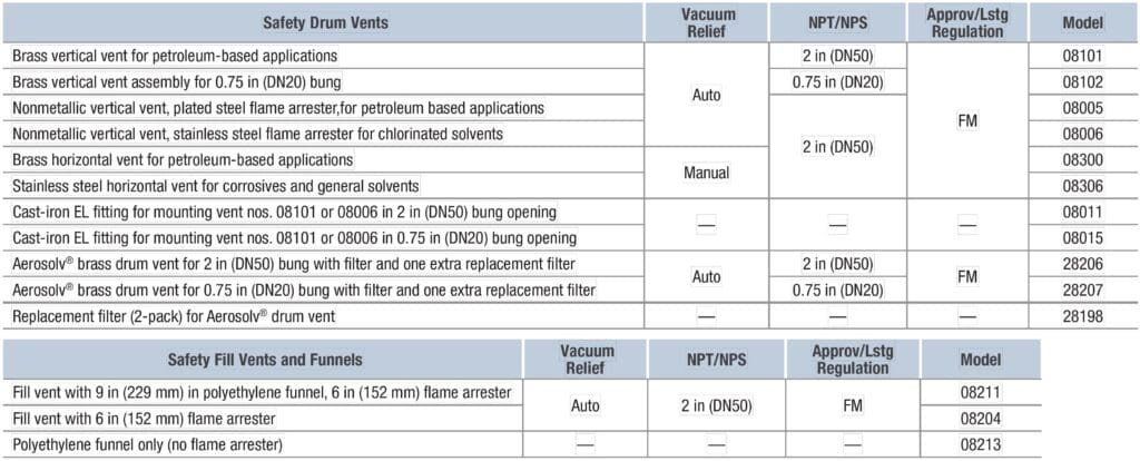Drum Safety Vents and Valves table Drum Safety Vents and Valves table
