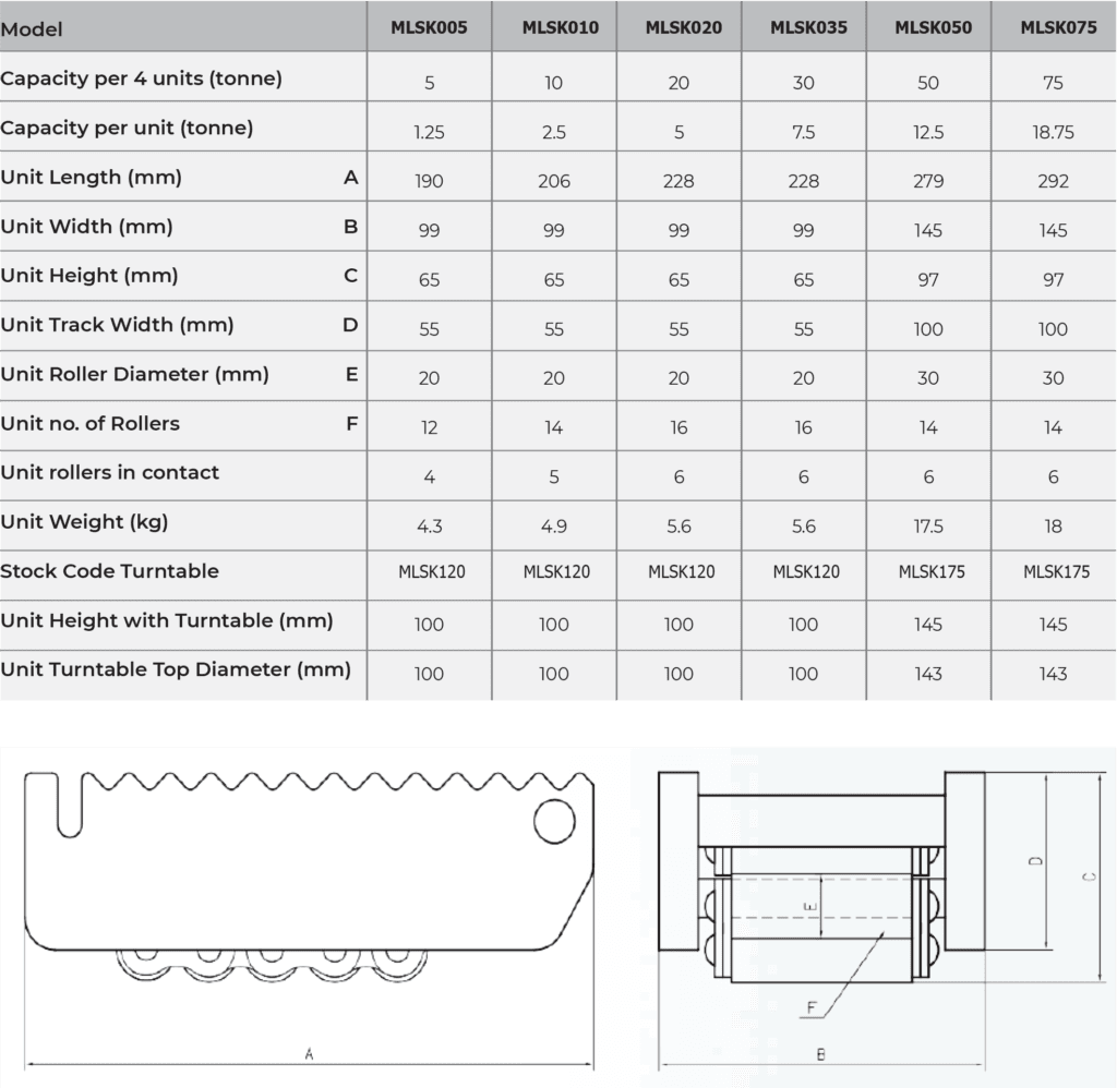 Load Skates Steel Rollers Specifications