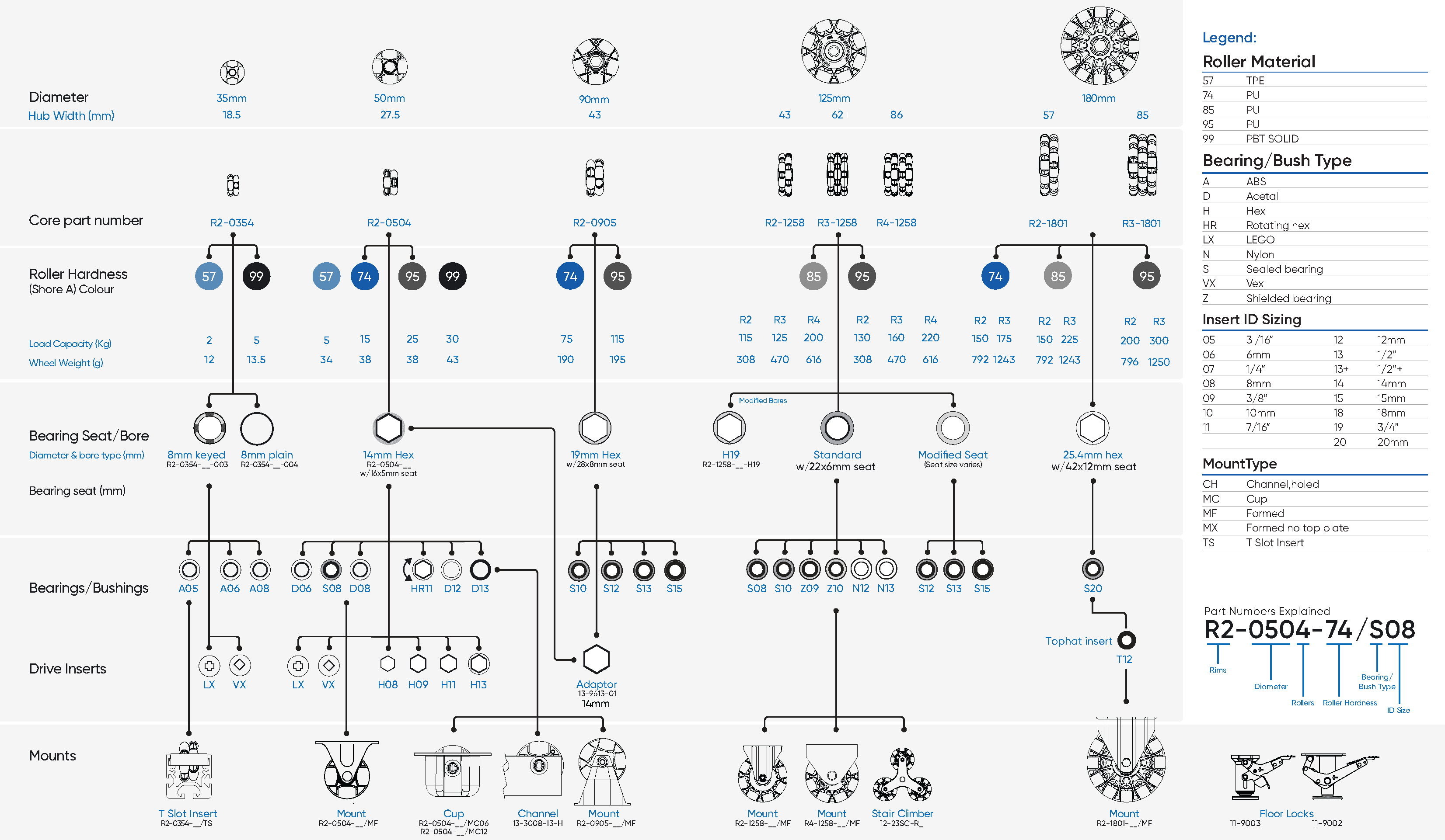 Rotacaster Omni Directional Wheels Product Map