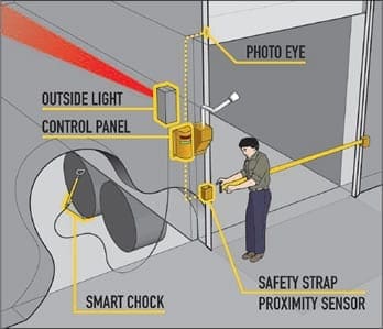 Safety Strap and Smart Chock